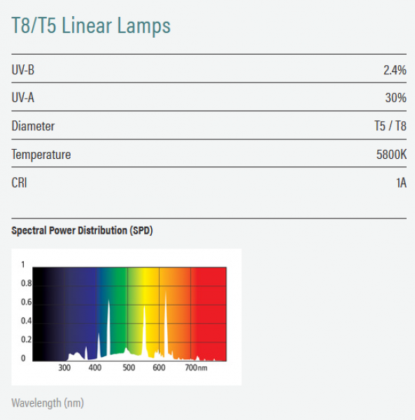 PureSun Mini Bird Lighting Kit 2,4% UVB 8 Watt